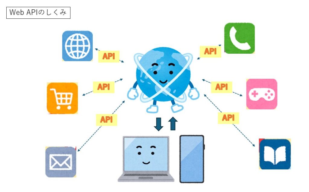 Web APIとは