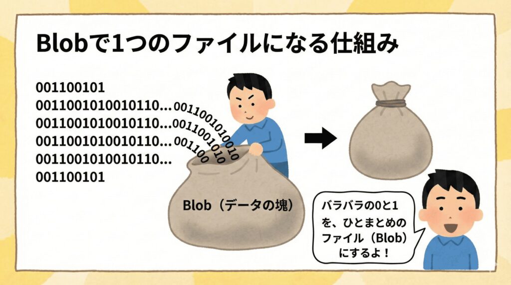 バイナリデータをBlobにする仕組み