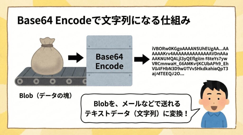 BlobをBase64にする仕組み