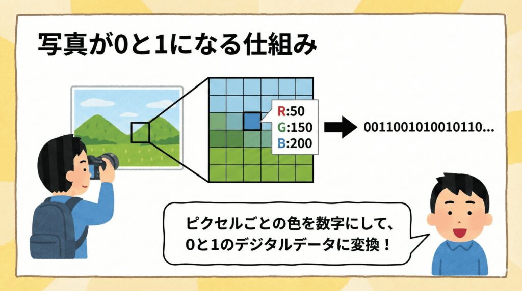 画像をバイナリデータにする仕組み